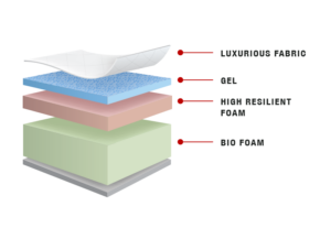 Simala Gel Mattress by Yorkdale Mattresses
