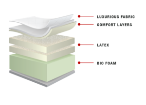 natural comfort Layers natural comfort Layers Bay Mattress Factory Outlet